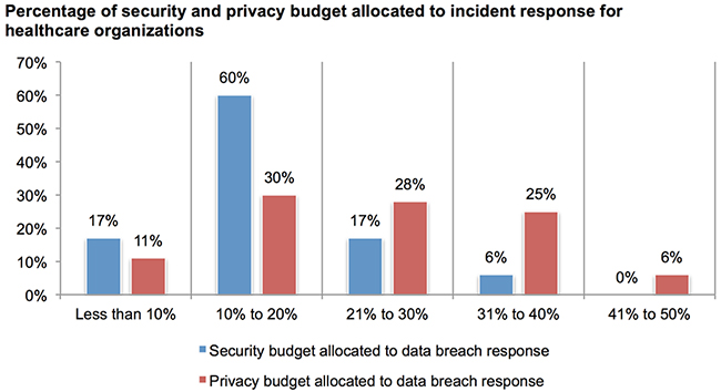 Ponemon Cost Of A Data Breach